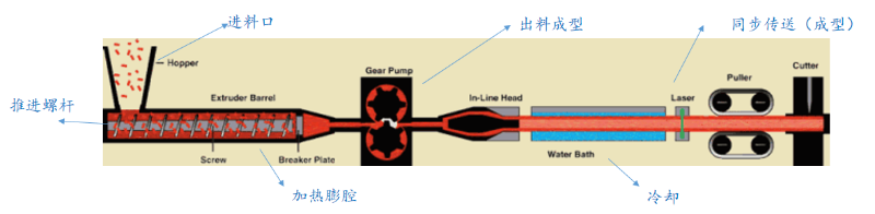 擠出機變頻器